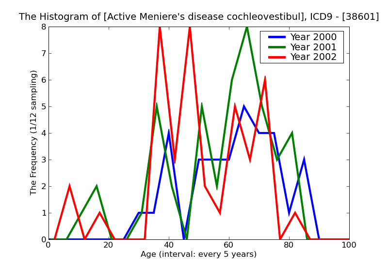 ICD9 Histogram Active Meniere