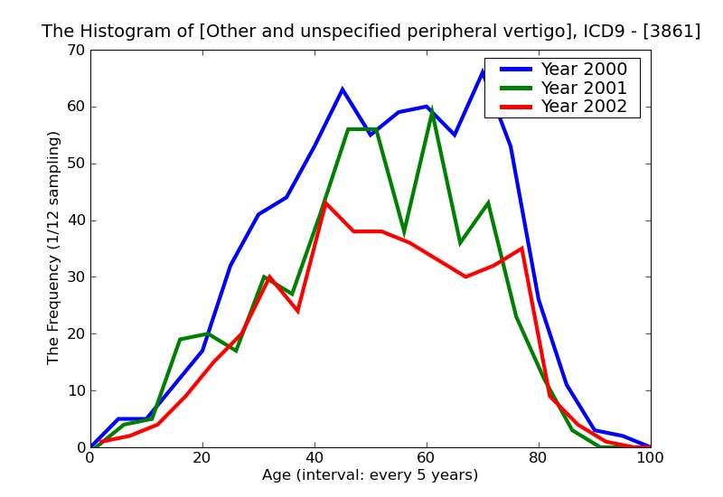 ICD9 Histogram Other and unspecified peripheral vertigo