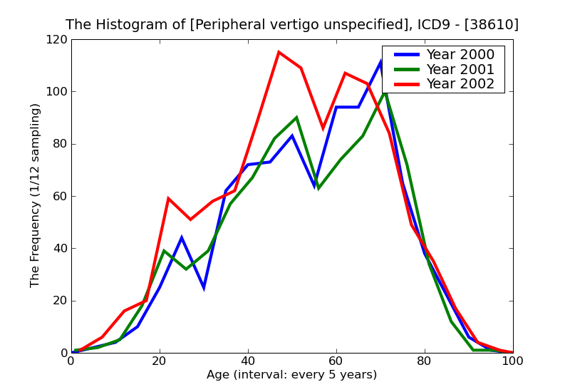 ICD9 Histogram Peripheral vertigo unspecified