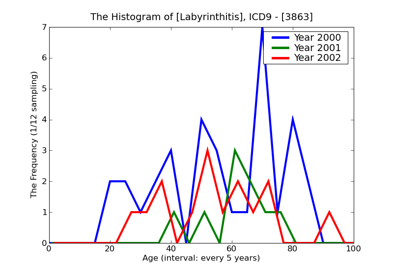 ICD9 Histogram Labyrinthitis