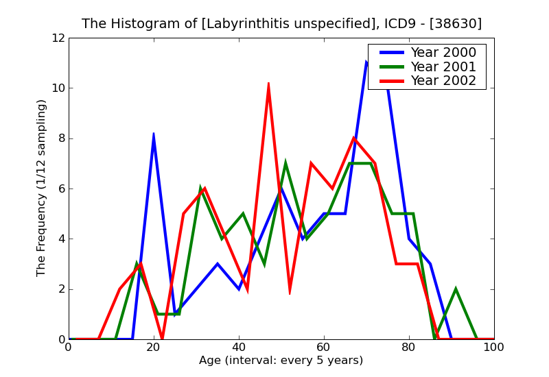 ICD9 Histogram Labyrinthitis unspecified