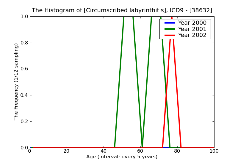 ICD9 Histogram Circumscribed labyrinthitis