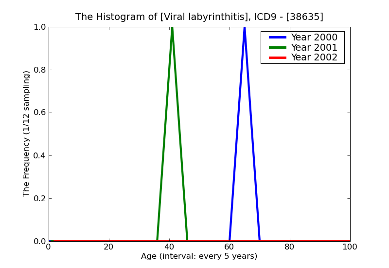 ICD9 Histogram Viral labyrinthitis