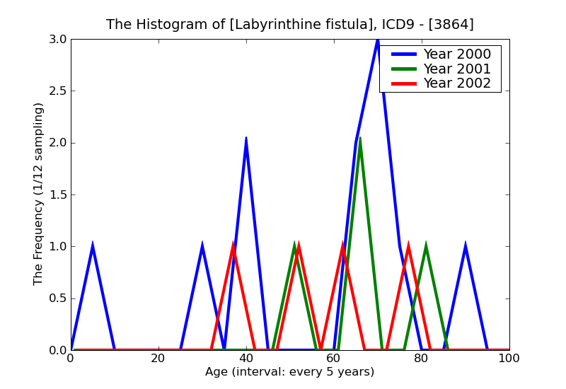 ICD9 Histogram Labyrinthine fistula
