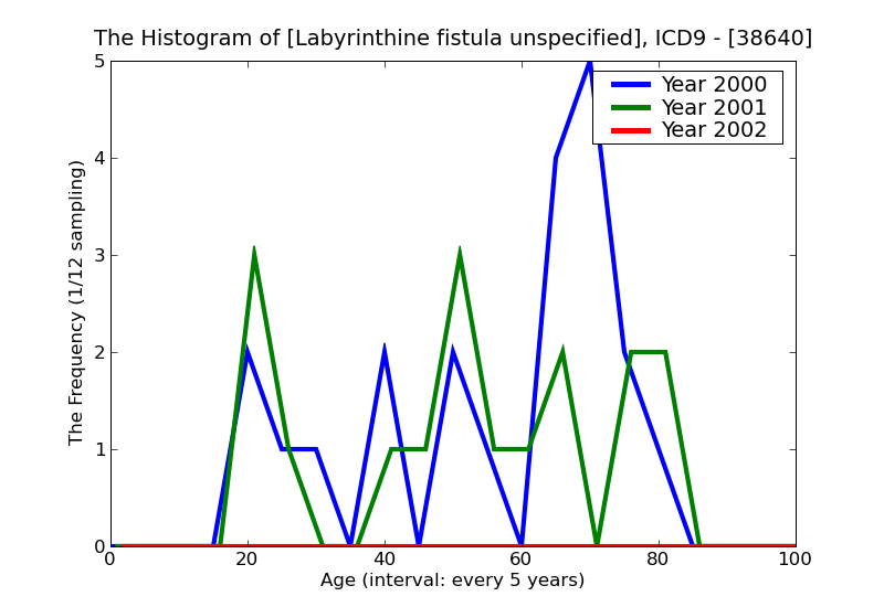 ICD9 Histogram Labyrinthine fistula unspecified