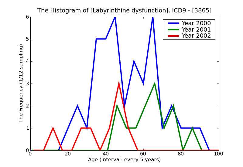 ICD9 Histogram Labyrinthine dysfunction