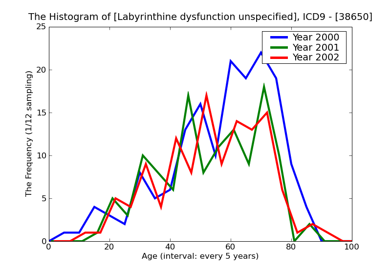ICD9 Histogram Labyrinthine dysfunction unspecified