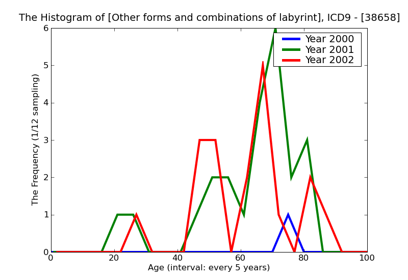 ICD9 Histogram Other forms and combinations of labyrinthine dysfunction
