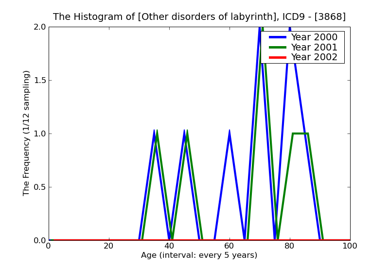 ICD9 Histogram Other disorders of labyrinth