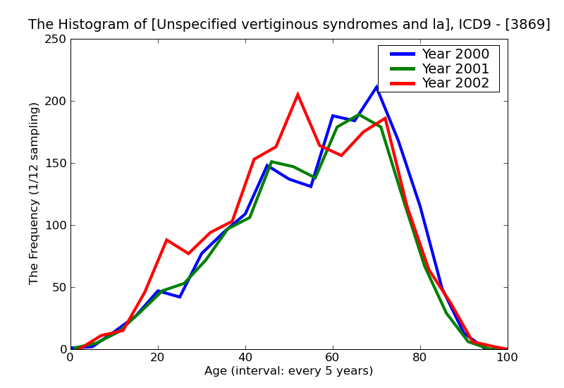 ICD9 Histogram Unspecified vertiginous syndromes and labyrinthine disorders