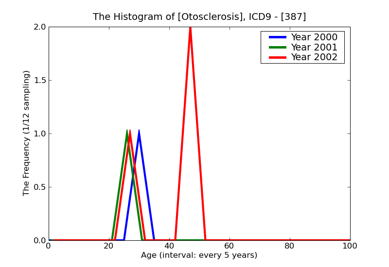ICD9 Histogram Otosclerosis