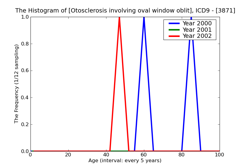 ICD9 Histogram Otosclerosis involving oval window obliterative