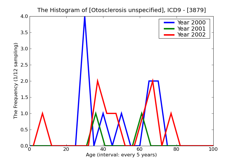 ICD9 Histogram Otosclerosis unspecified
