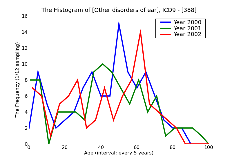 ICD9 Histogram Other disorders of ear