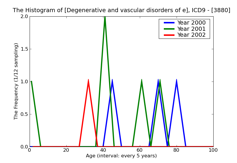 ICD9 Histogram Degenerative and vascular disorders of ear