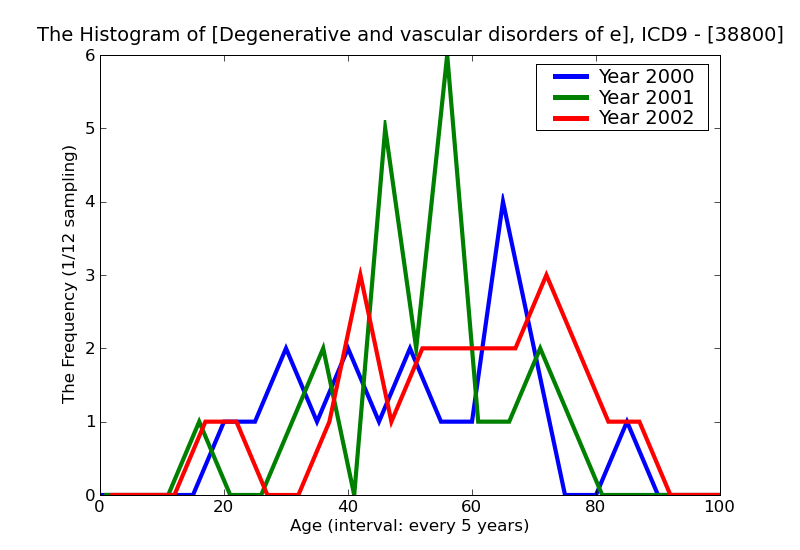 ICD9 Histogram Degenerative and vascular disorders of ear  unspecified