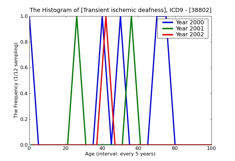 ICD9 Histogram Transient ischemic deafness