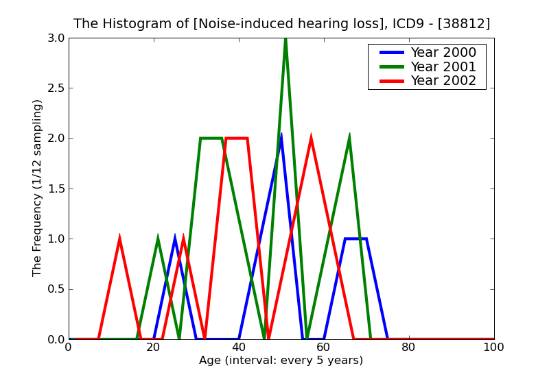 ICD9 Histogram Noise-induced hearing loss