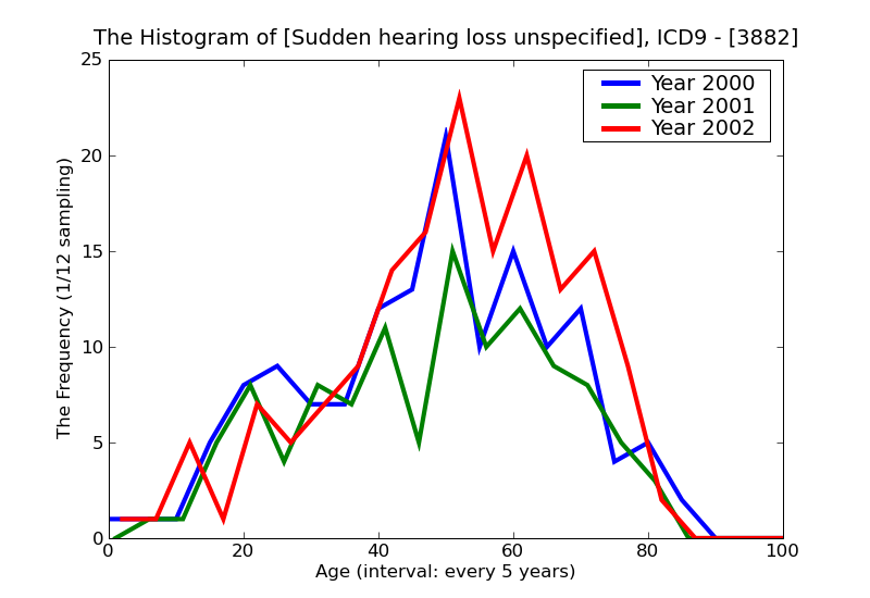 ICD9 Histogram Sudden hearing loss unspecified