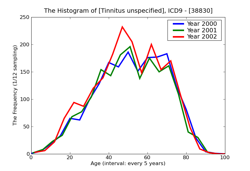 ICD9 Histogram Tinnitus unspecified
