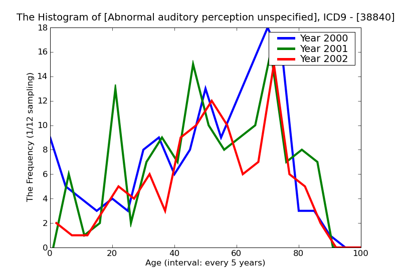 ICD9 Histogram Abnormal auditory perception unspecified