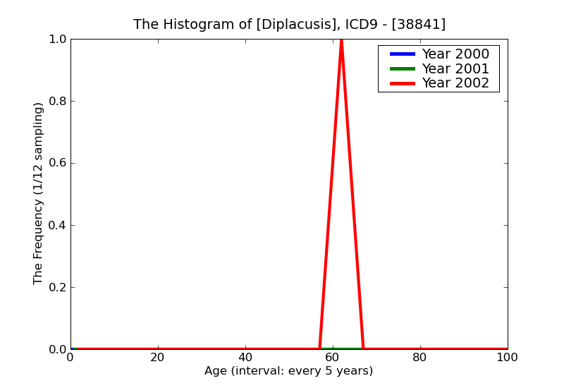 ICD9 Histogram Diplacusis