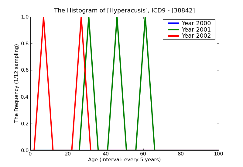 ICD9 Histogram Hyperacusis