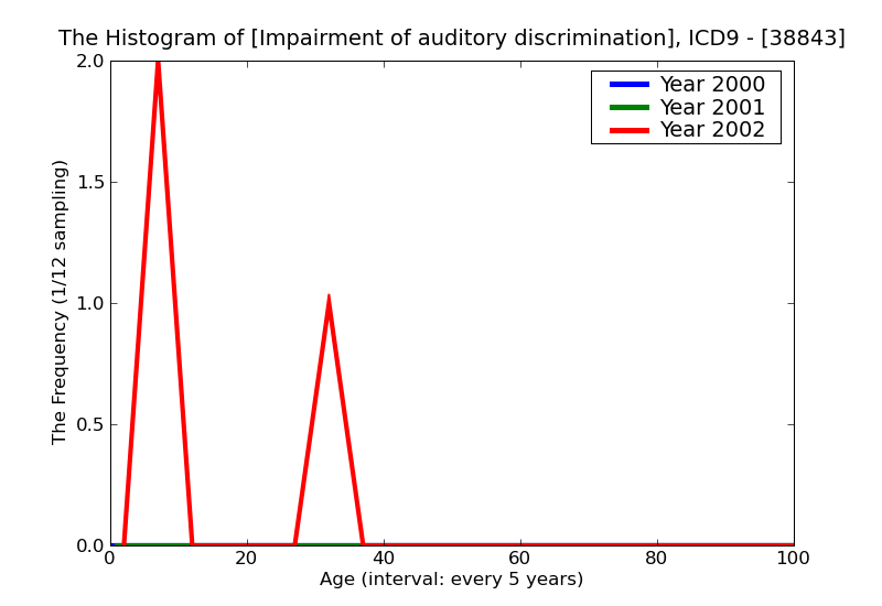 ICD9 Histogram Impairment of auditory discrimination