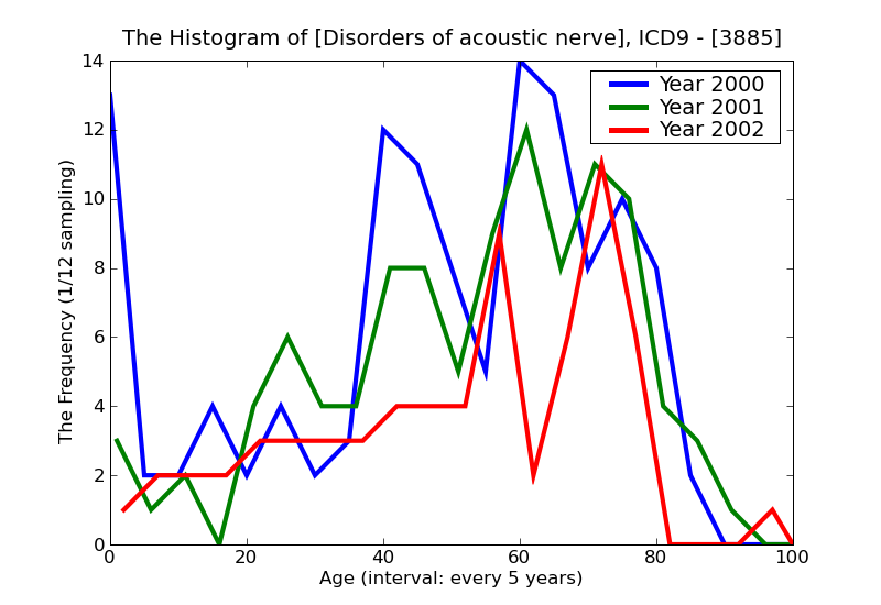 ICD9 Histogram Disorders of acoustic nerve