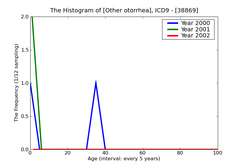 ICD9 Histogram Other otorrhea