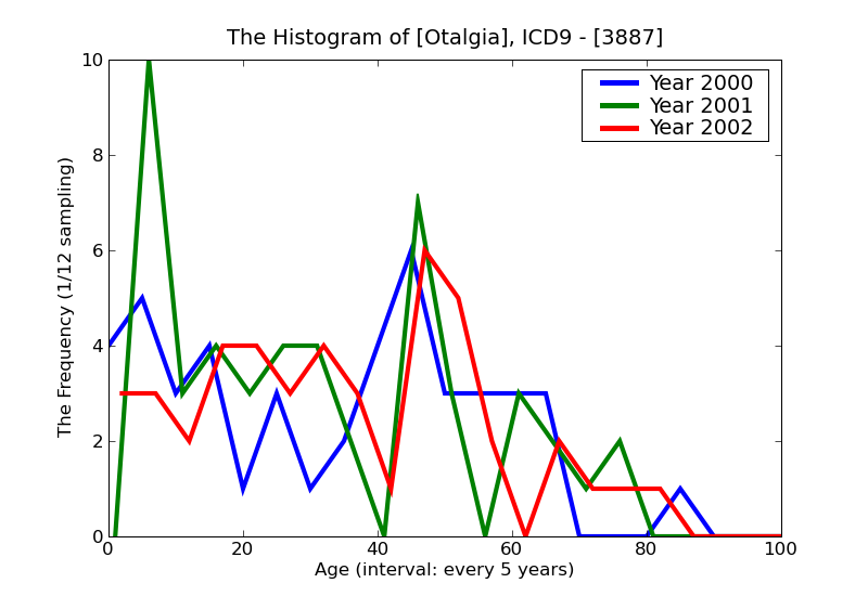 ICD9 Histogram Otalgia