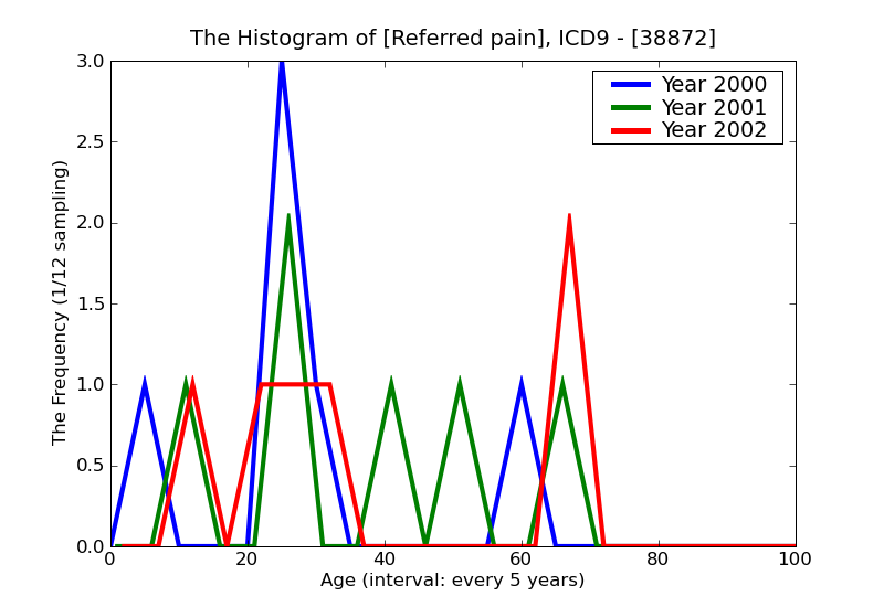 ICD9 Histogram Referred pain