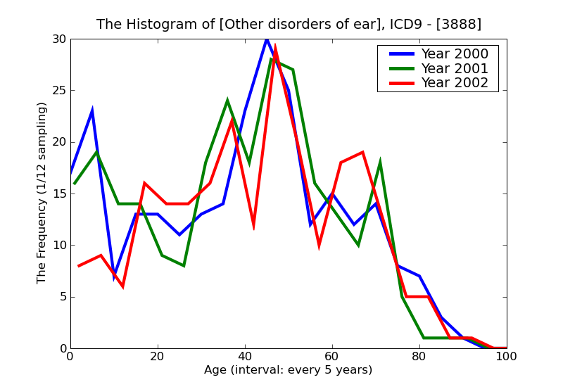 ICD9 Histogram Other disorders of ear
