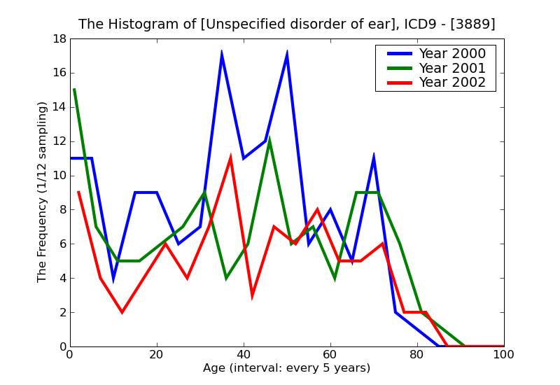 ICD9 Histogram Unspecified disorder of ear