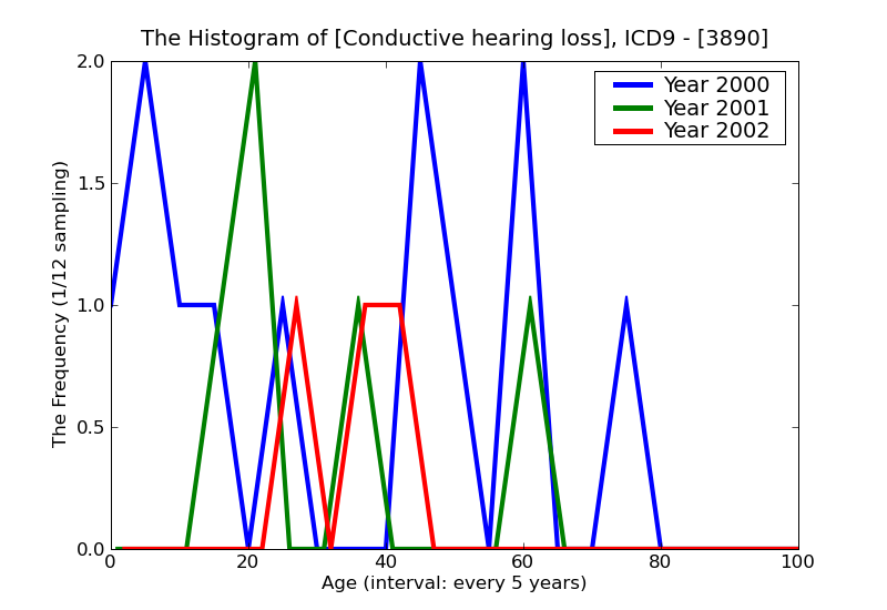 ICD9 Histogram Conductive hearing loss