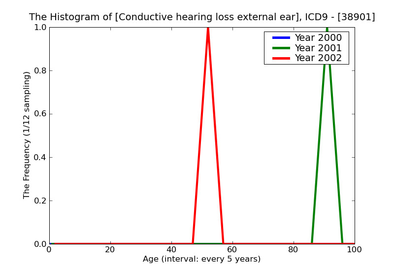 ICD9 Histogram Conductive hearing loss external ear