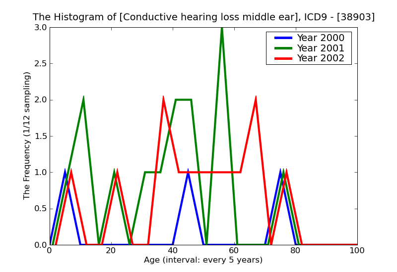 ICD9 Histogram Conductive hearing loss middle ear