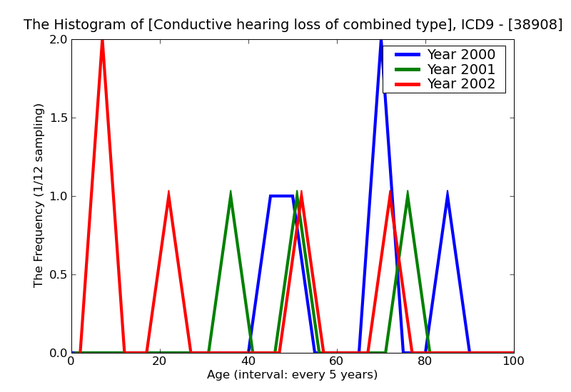 ICD9 Histogram Conductive hearing loss of combined types
