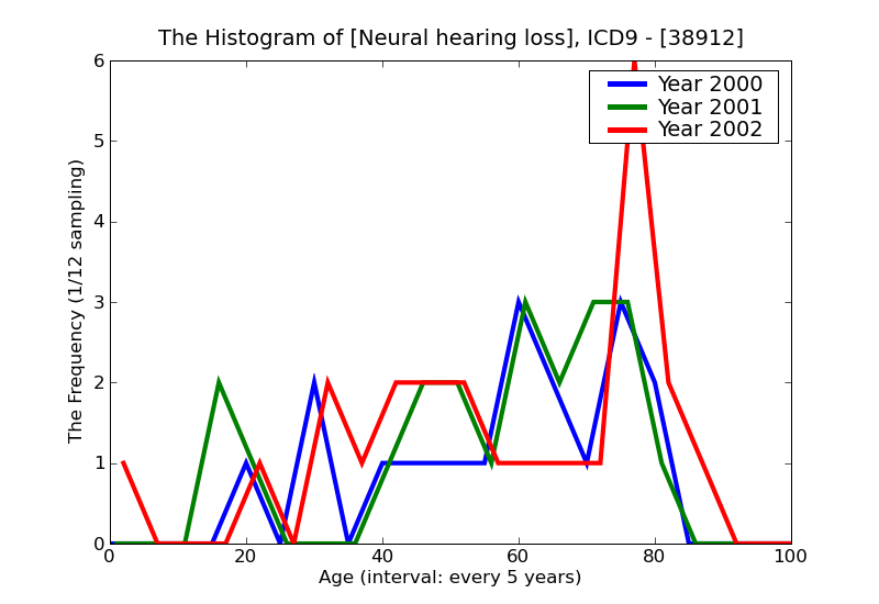 ICD9 Histogram Neural hearing loss