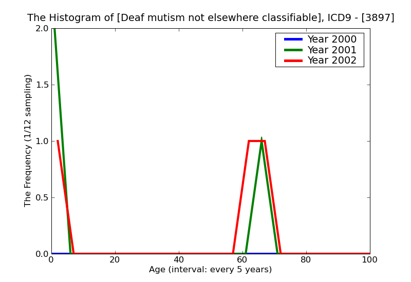 ICD9 Histogram Deaf mutism not elsewhere classifiable