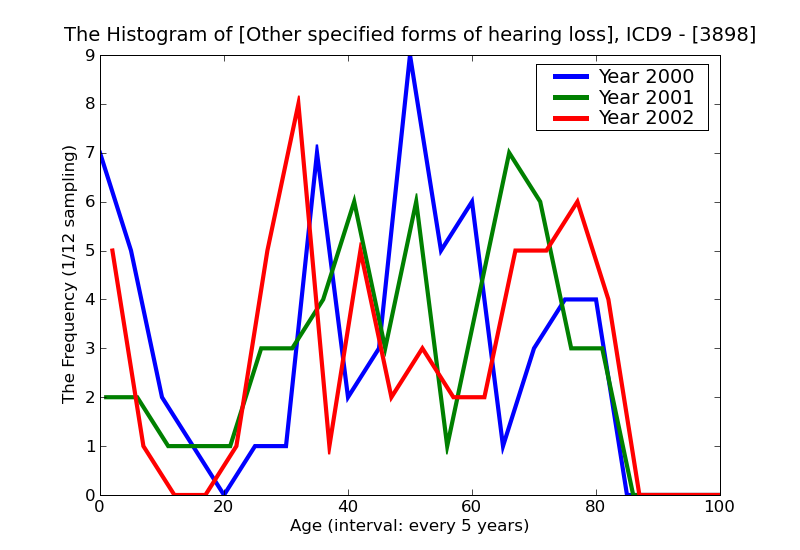 ICD9 Histogram Other specified forms of hearing loss