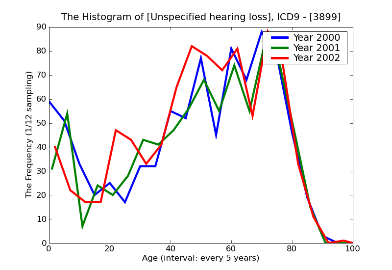 ICD9 Histogram Unspecified hearing loss