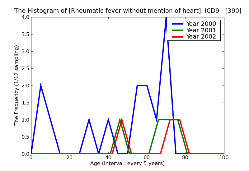 ICD9 Histogram Rheumatic fever without mention of heart involvement