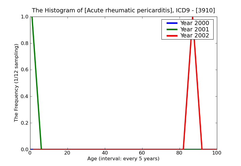 ICD9 Histogram Acute rheumatic pericarditis