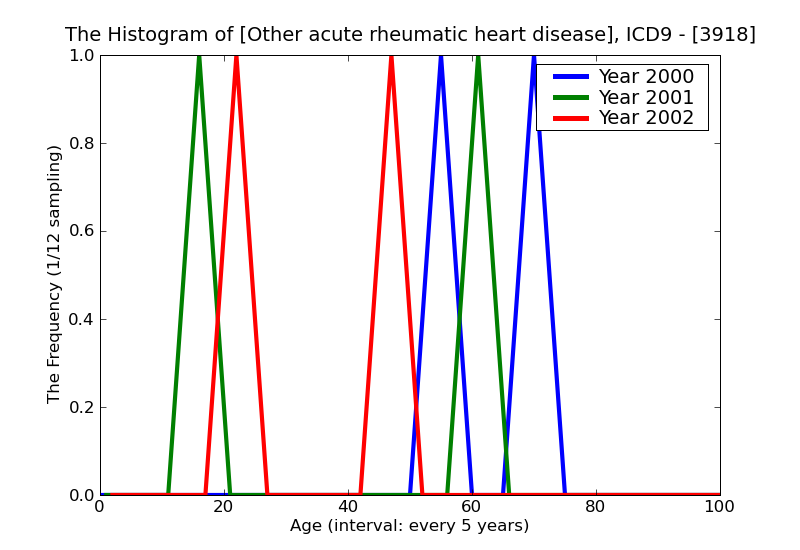 ICD9 Histogram Other acute rheumatic heart disease