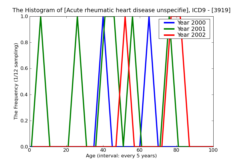 ICD9 Histogram Acute rheumatic heart disease unspecified