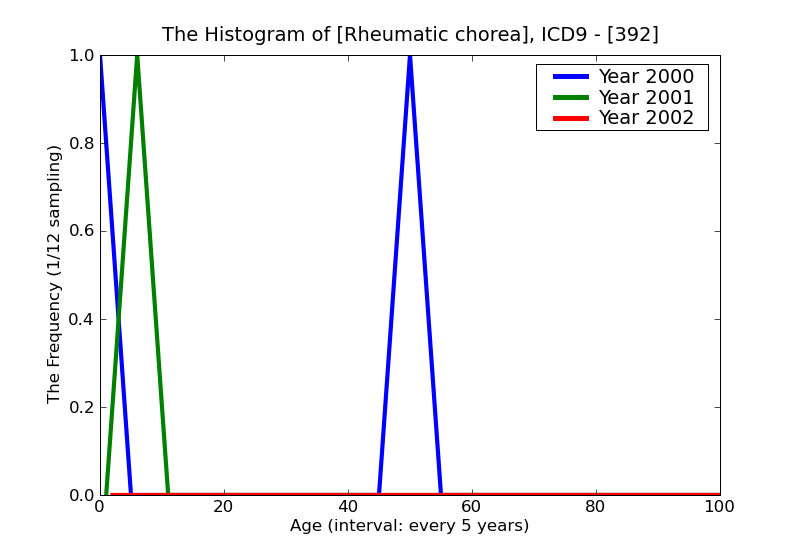 ICD9 Histogram Rheumatic chorea