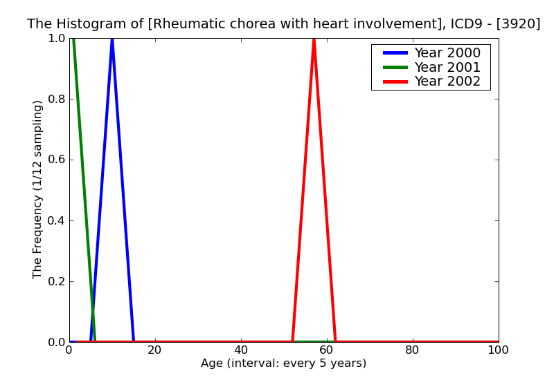 ICD9 Histogram Rheumatic chorea with heart involvement