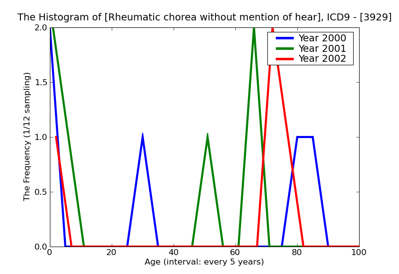 ICD9 Histogram Rheumatic chorea without mention of heart involvement