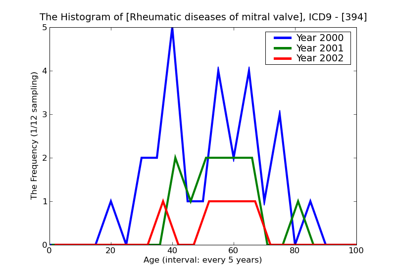 ICD9 Histogram Rheumatic diseases of mitral valve